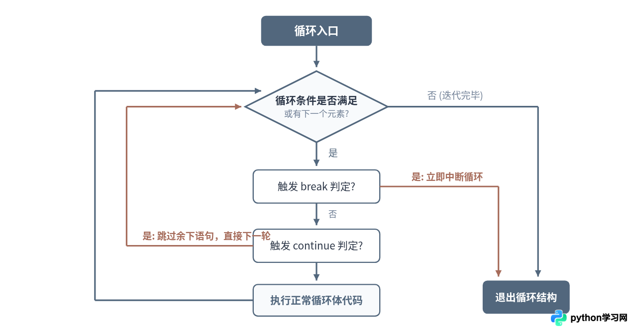 Python基础语法核心：变量、循环与函数入门详解