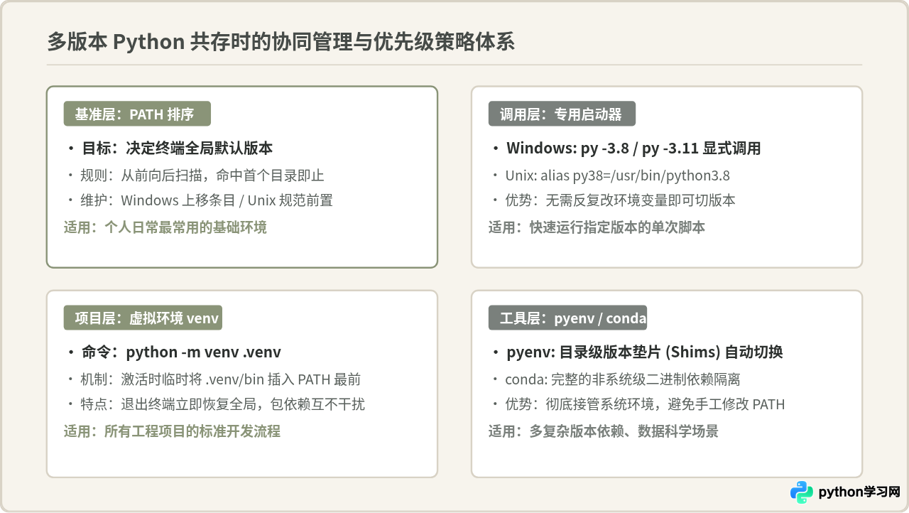 多版本Python共存时怎么设置环境变量优先级
