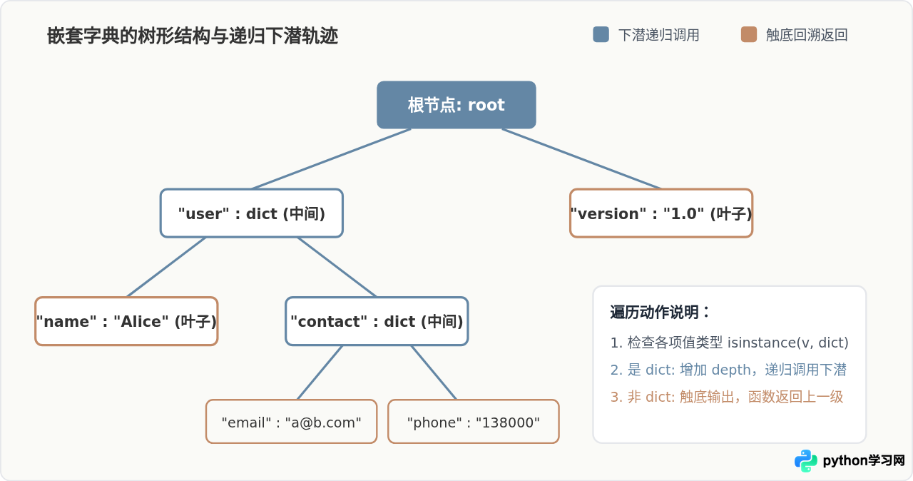 Python递归遍历多层嵌套字典的方法