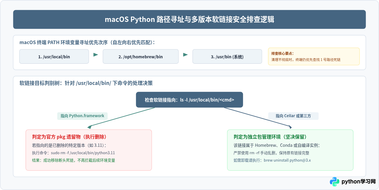 macOS怎么卸载官方pkg安装的Python版本