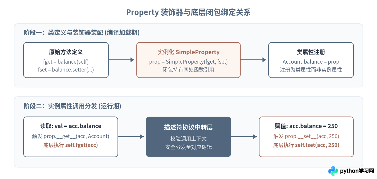 深入理解Python property底层：描述符协议的工作原理