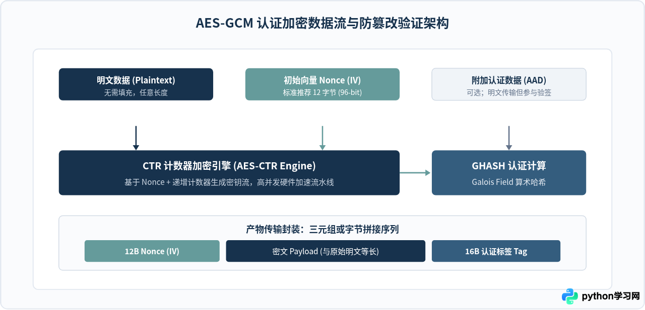 Python实现AES加密解密：详解CBC/GCM模式、IV生成与填充处理