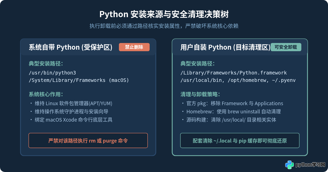macOS和Linux怎么彻底卸载用户安装的Python及pip包