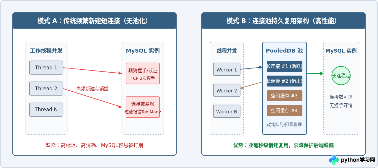 Python MySQL连接池配置指南：提升并发性能