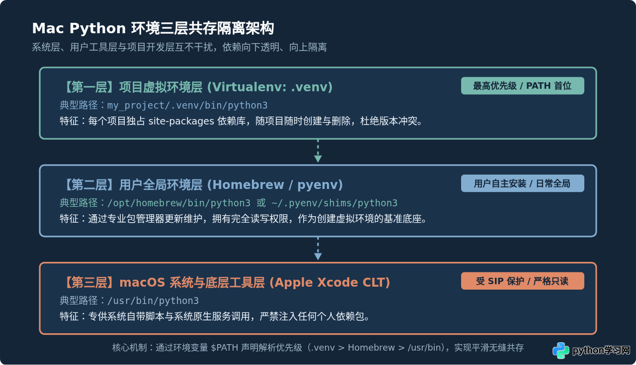 Mac 系统自带 Python 与新安装版本怎么共存