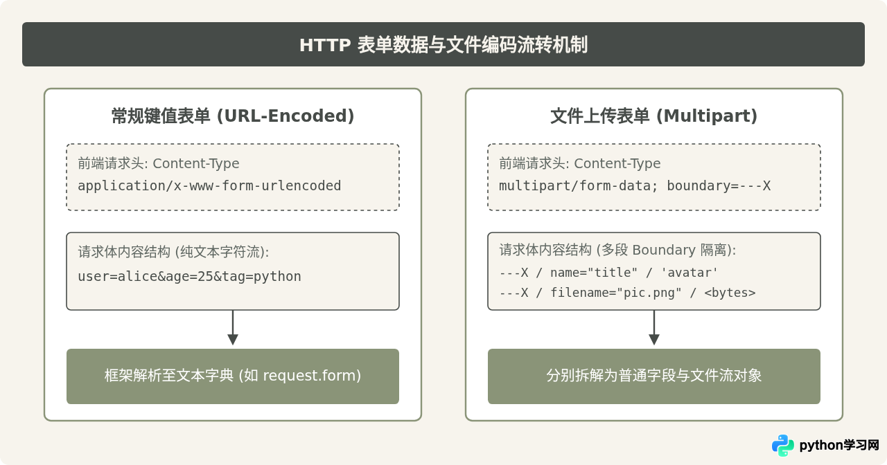 Python Web开发中怎么处理表单提交与文件上传