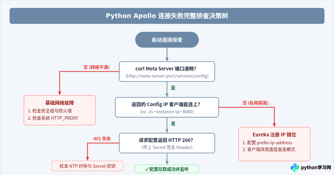 Python Apollo客户端连接失败排查：Token错误与网络问题解析