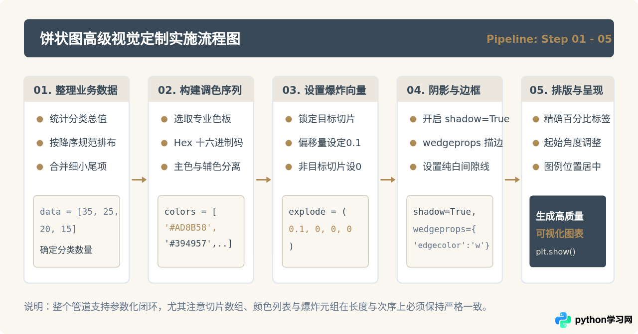 Python自定义饼状图颜色、阴影与爆炸效果