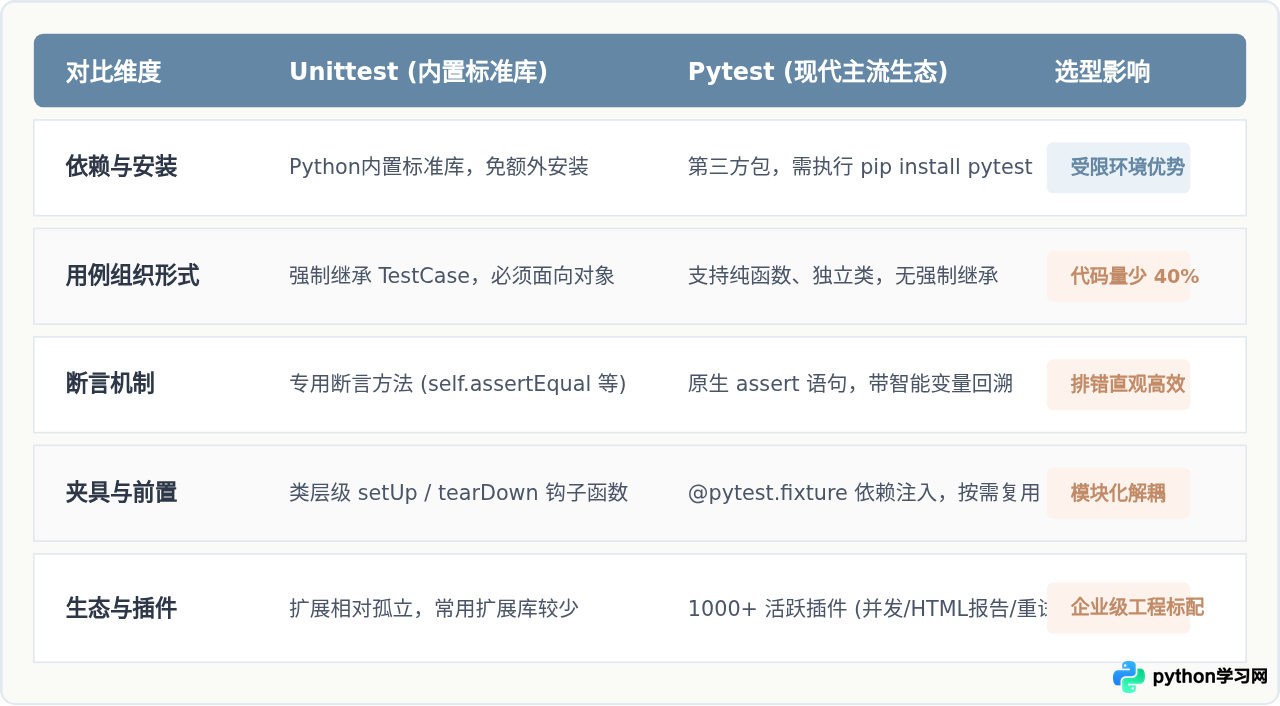 Python测试自动化用什么库？Pytest与Unittest对比及入门建议