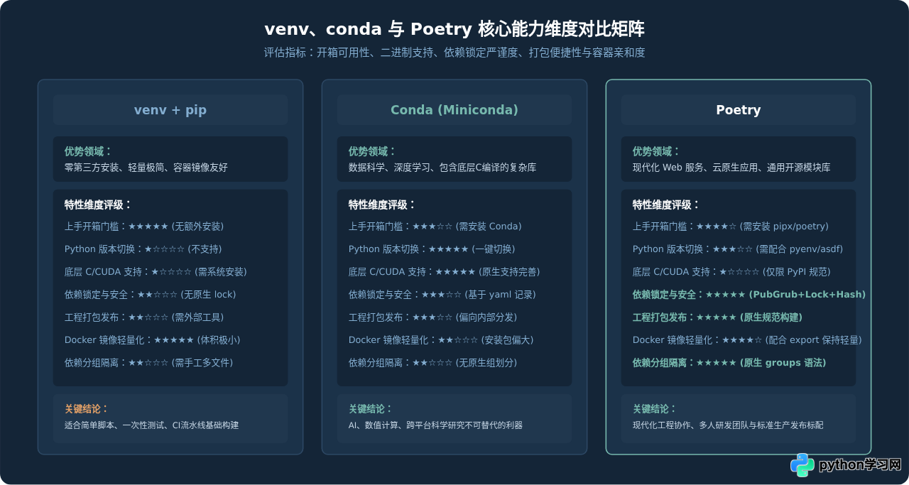 Python虚拟环境与包管理工具详解：venv、conda与Poetry区别
