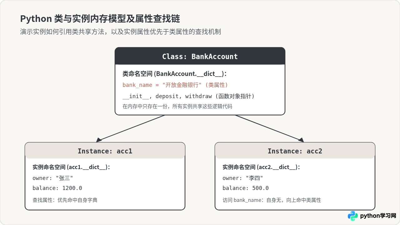 Python函数定义与面向对象编程基础