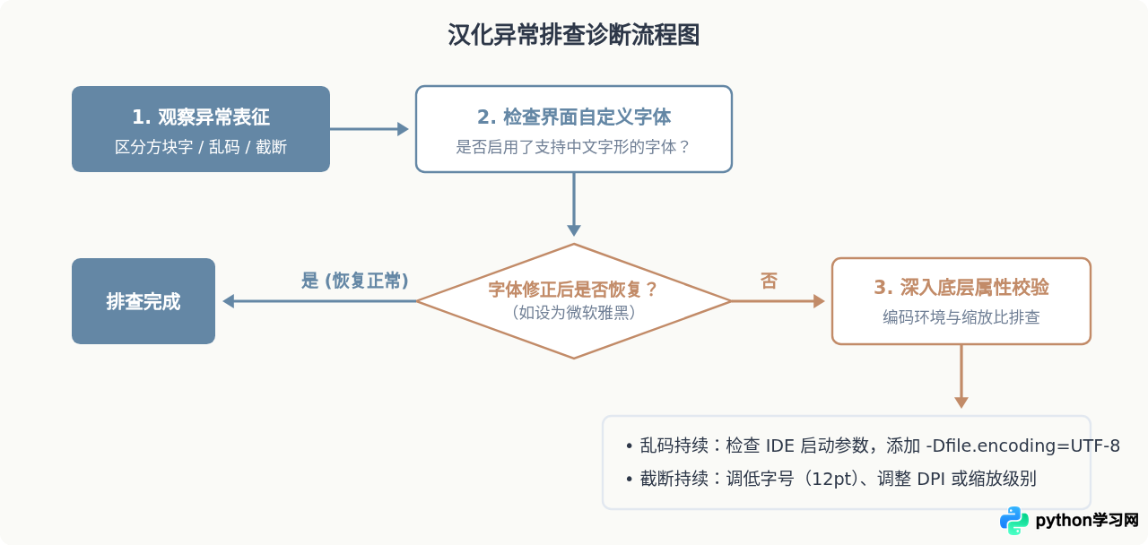Python IDE汉化后出现乱码或显示不全怎么解决