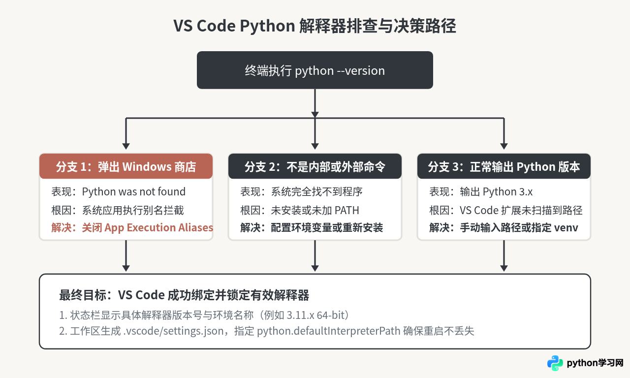 VS Code提示&ldquo;Python was not found&rdquo;或无法选择解释器怎么办