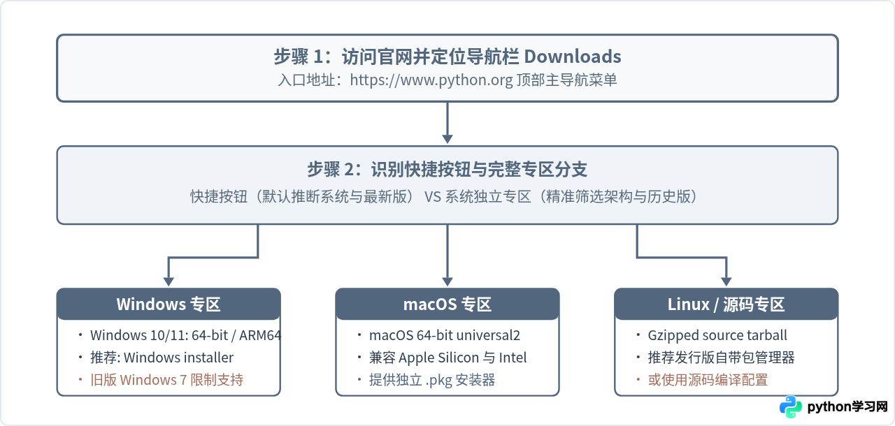Python官网下载入口在哪？怎么找到对应系统的安装包
