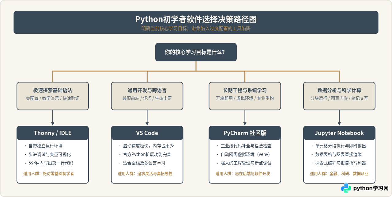 Python初学者用什么开发软件好