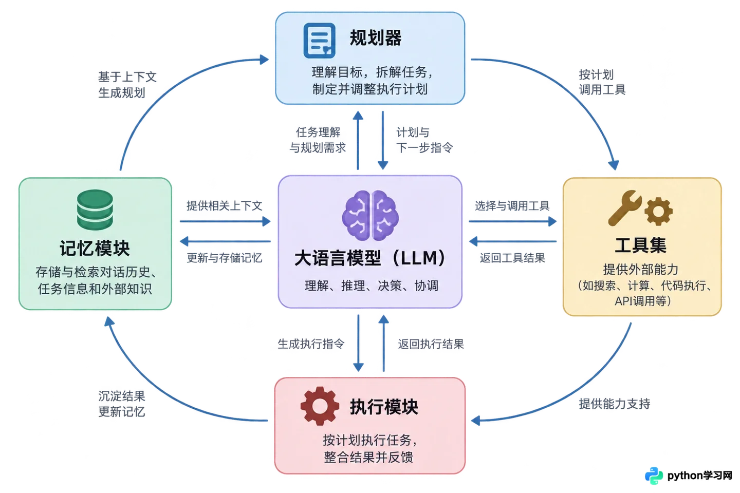 AI智能体 vs 传统聊天机器人:本质差异在哪里?
