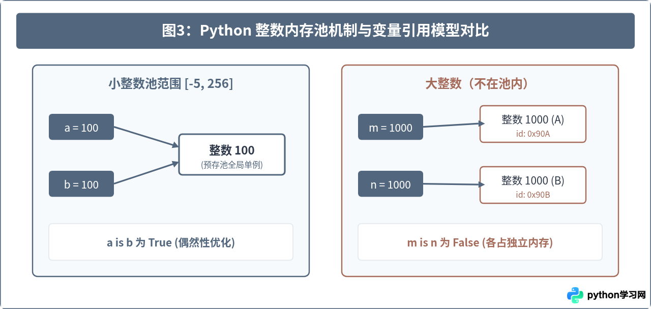 Python中==与is的区别：相等性运算符与身份运算符辨析