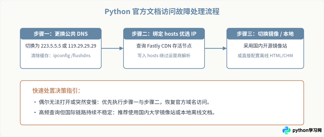Python官方在线文档docs.Python.org加载失败解决方案
