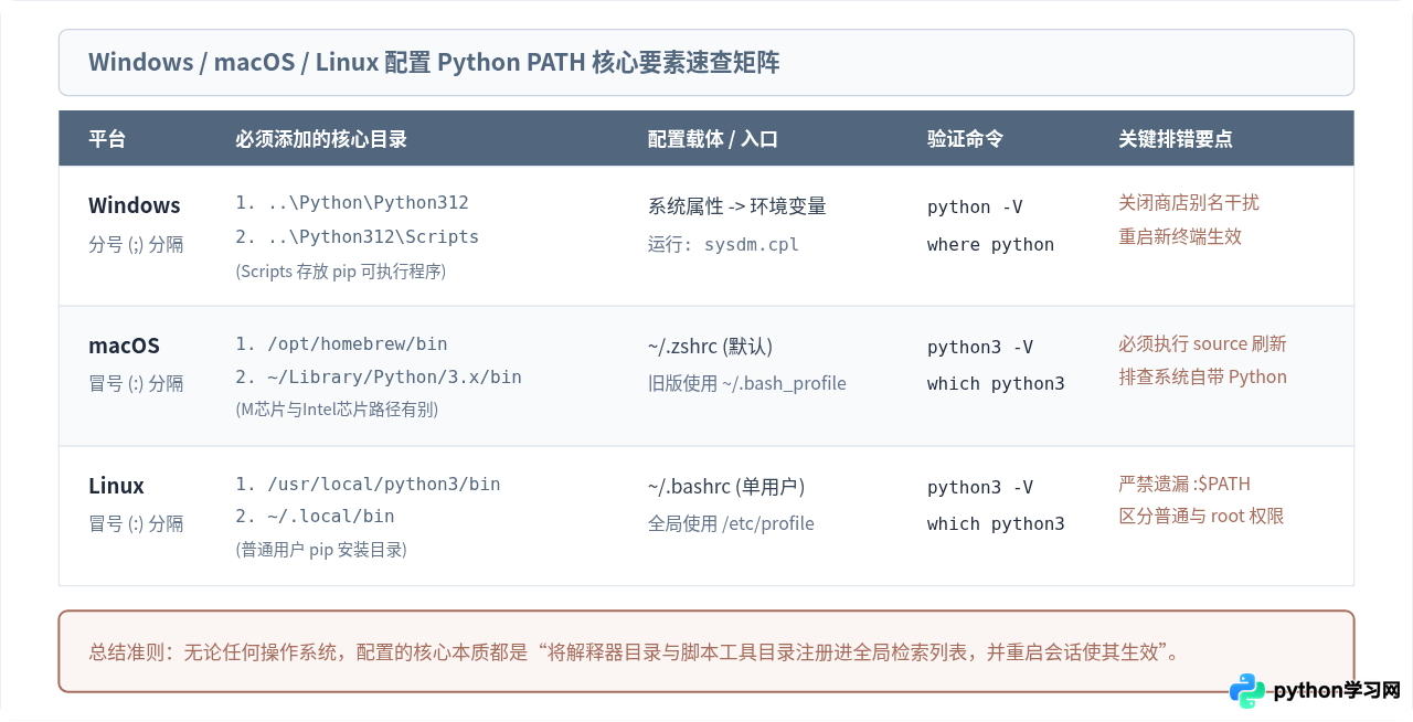 Windows/macOS/Linux配置Python PATH环境变量教程