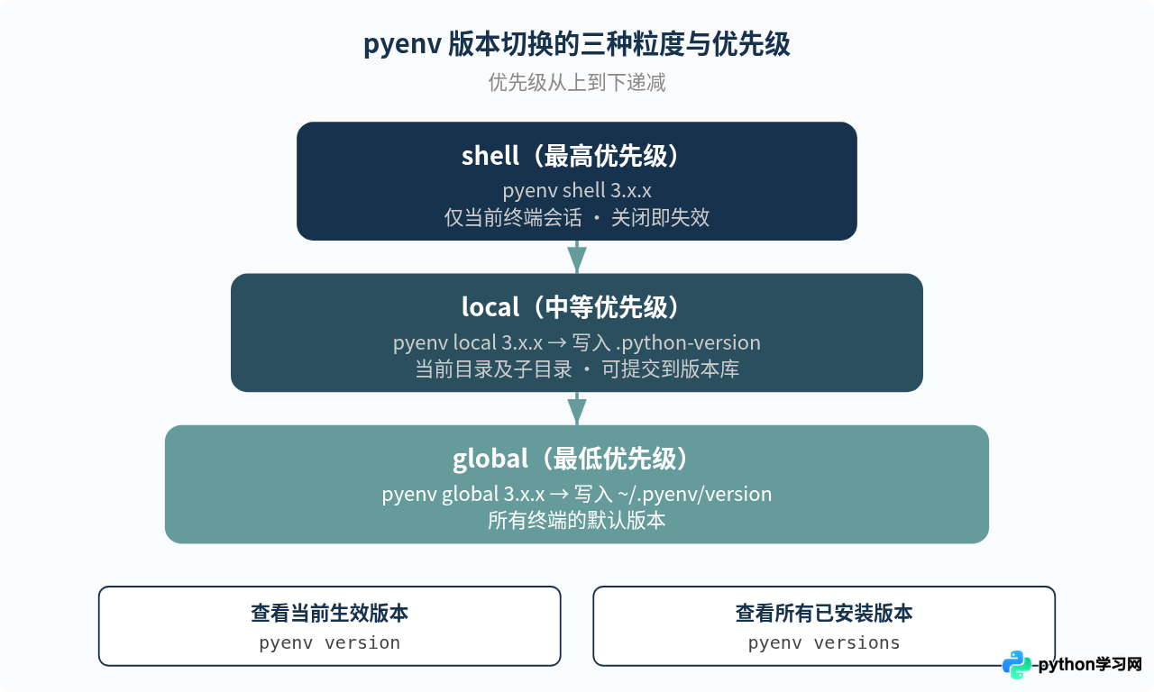 Linux下怎么用pyenv管理并升级Python多版本