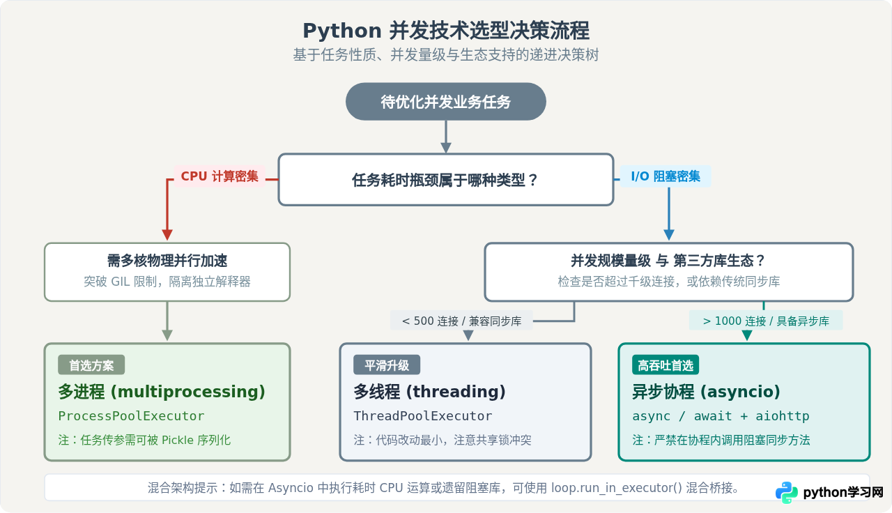 Python并发选型指南：多线程、多进程与Asyncio的场景对比