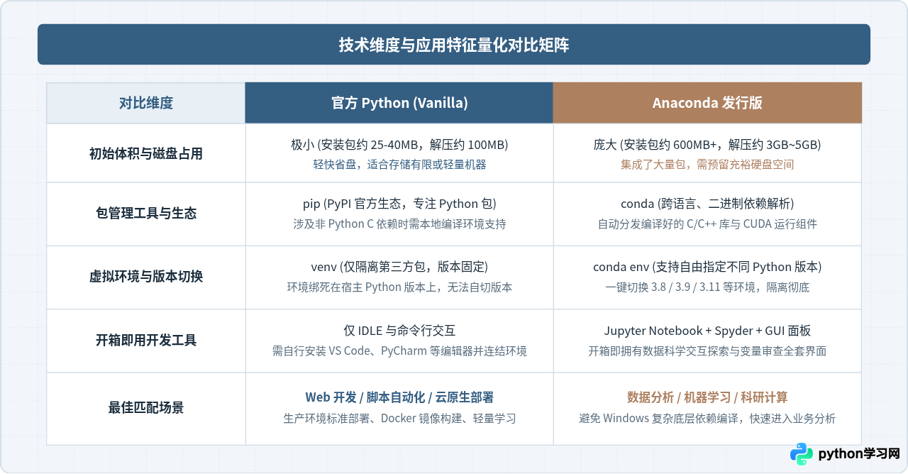 Python和Anaconda有什么区别？初学者该选哪个