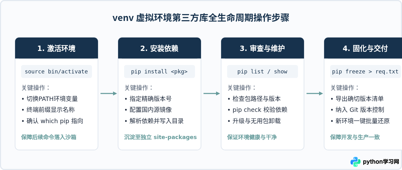 Python虚拟环境venv中安装与管理第三方库的步骤
