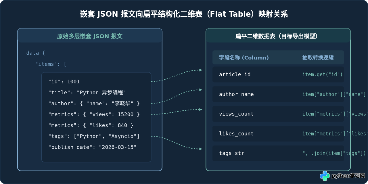 Python爬虫解析JSON API接口提取结构化数据实例