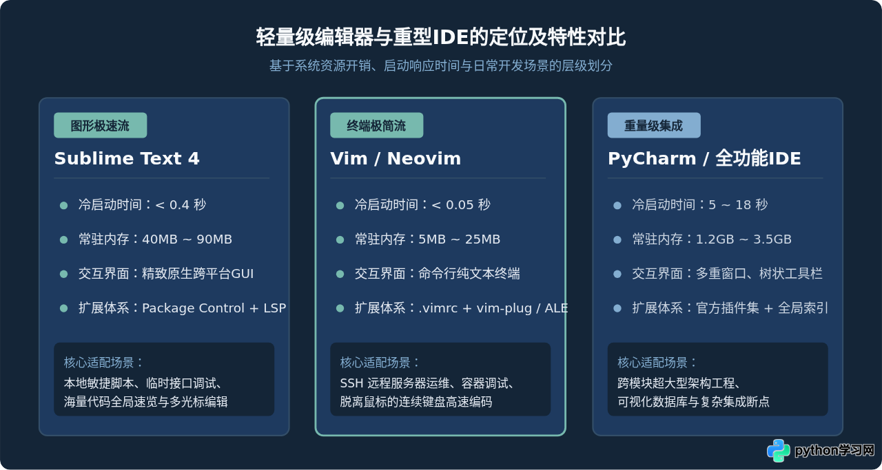 轻量级Python编辑器推荐：Sublime Text与Vim配置技巧