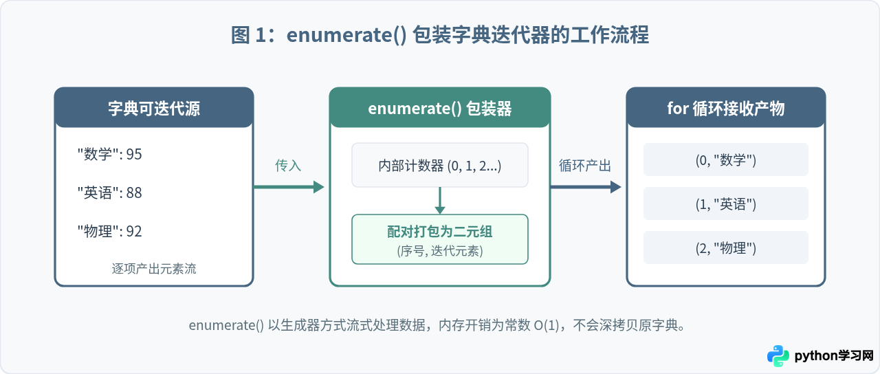 Python遍历字典时怎么获取下标序号