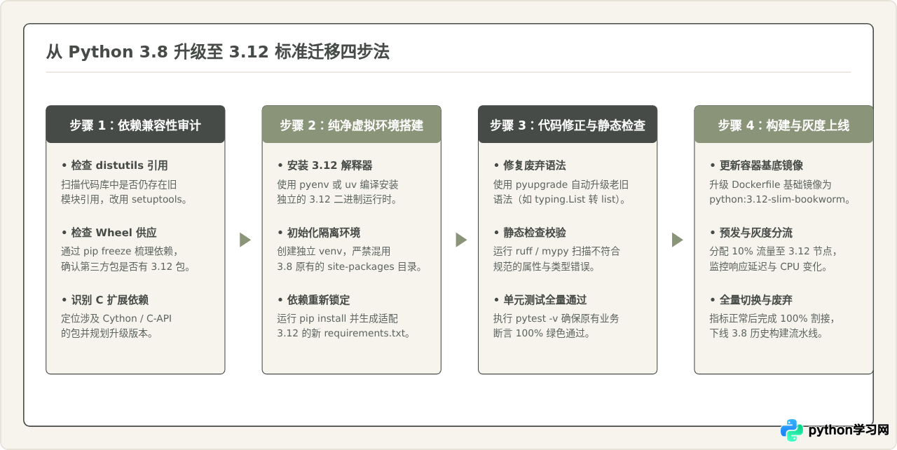 Python 3.8与3.12怎么选？不同场景下的版本决策指南