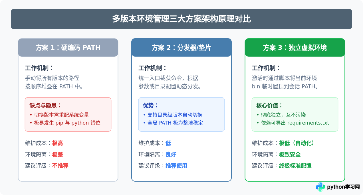 多版本Python共存时怎么管理环境变量