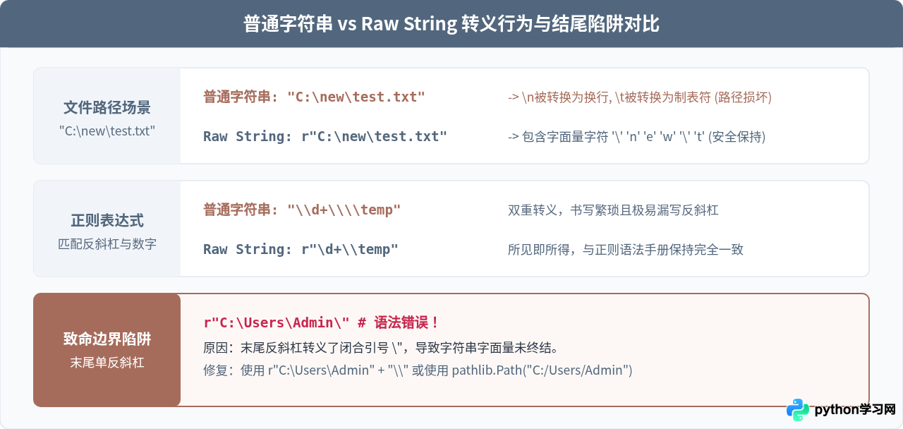 Python多行字符串与转义字符：三重引号和raw string用法