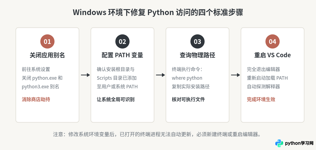 VS Code提示“Python was not found”或无法选择解释器怎么办