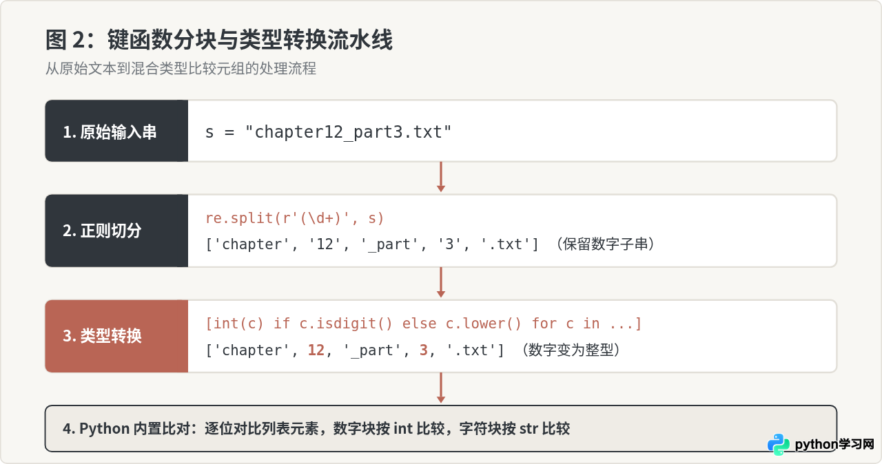 Python怎么对含数字的字符串列表进行自然排序