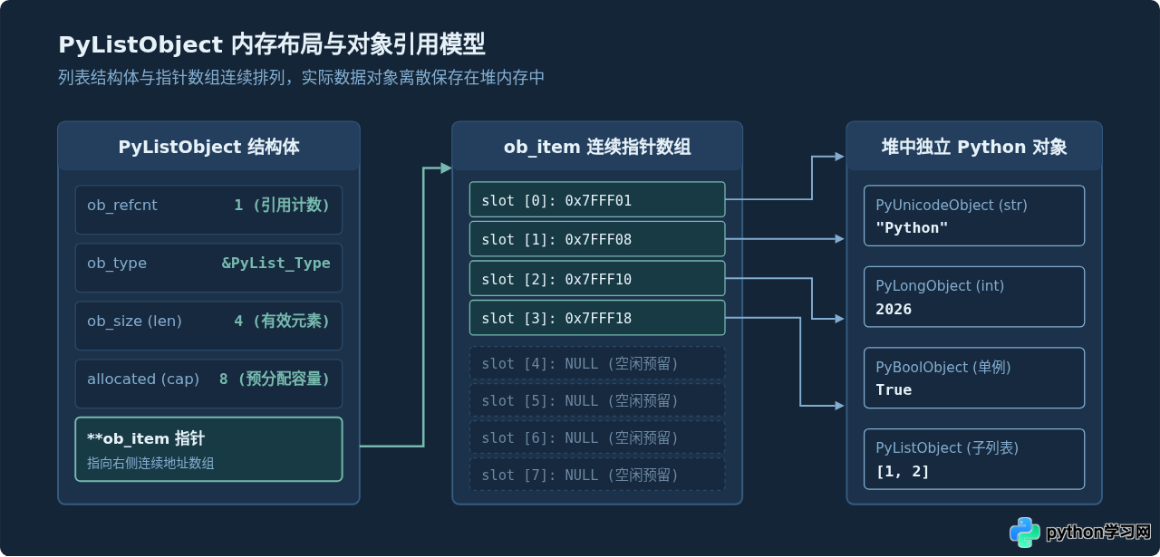 Python列表底层实现原理：动态数组机制与内存分配策略