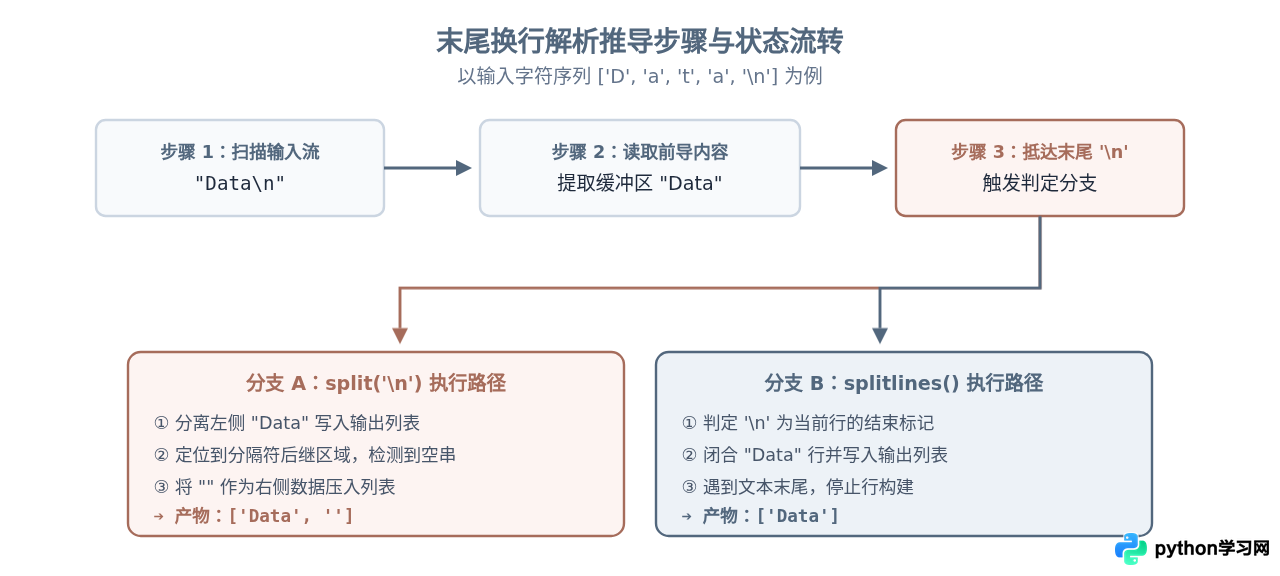 Python splitlines()与split('\n')处理换行符有何不同