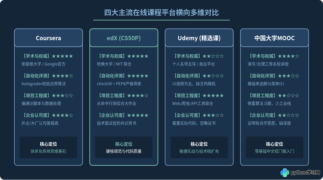 想转行做Python开发，哪些在线课程网站更受企业认可？