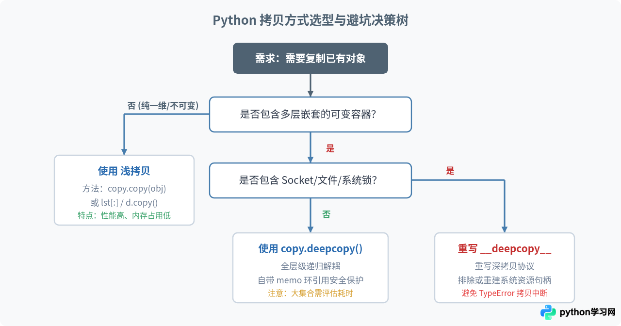 Python怎么实现浅拷贝和深拷贝？