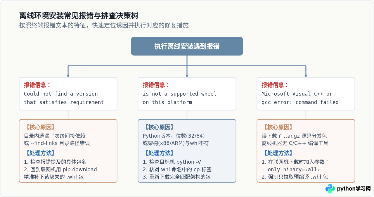 无网络环境怎么安装Python库？离线whl包本地安装教程