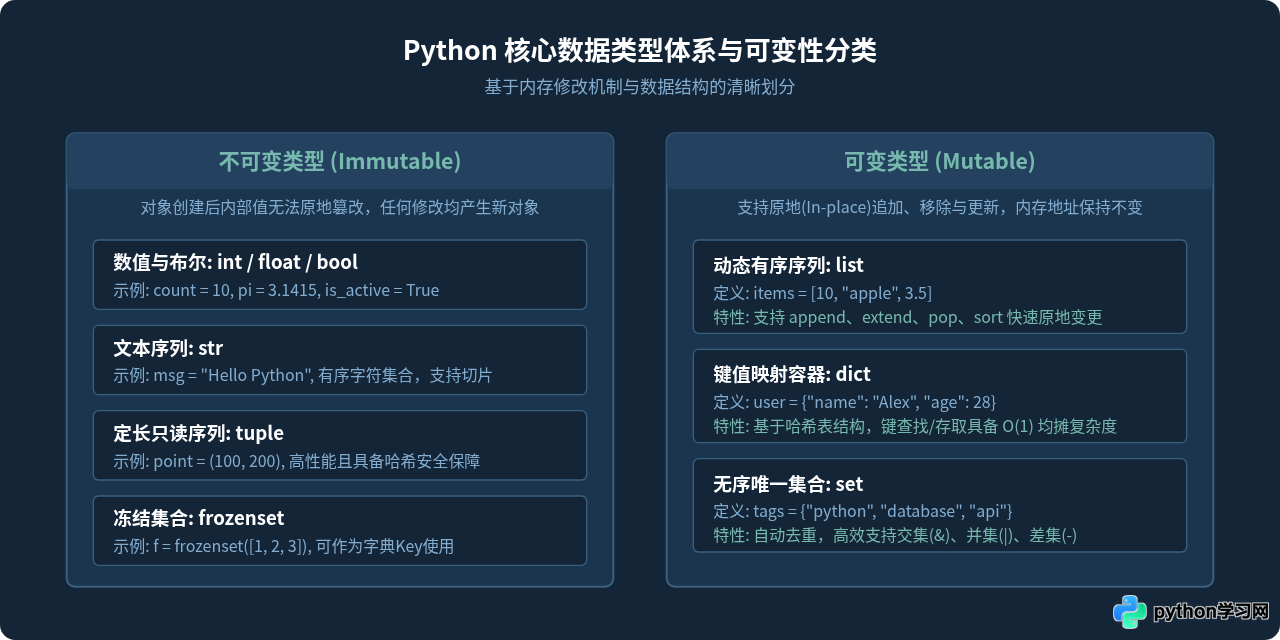Python常用数据类型定义语法与基本操作示例