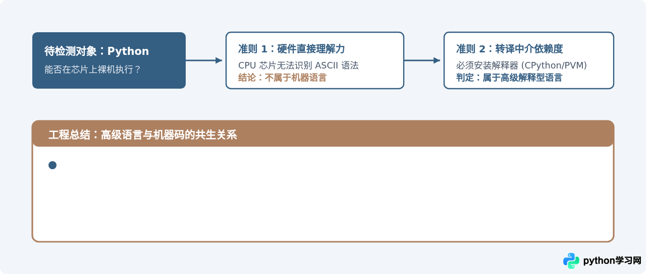 Python属于机器语言吗？高级语言与机器码的本质区别