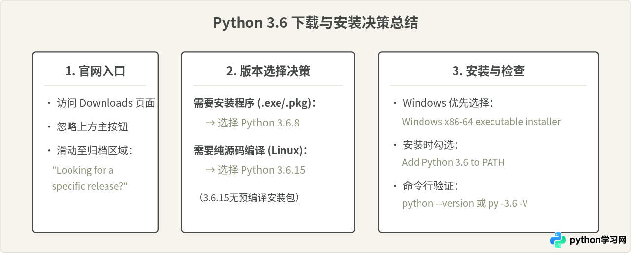 Python官网历史版本页面下载Python 3.6安装包指南