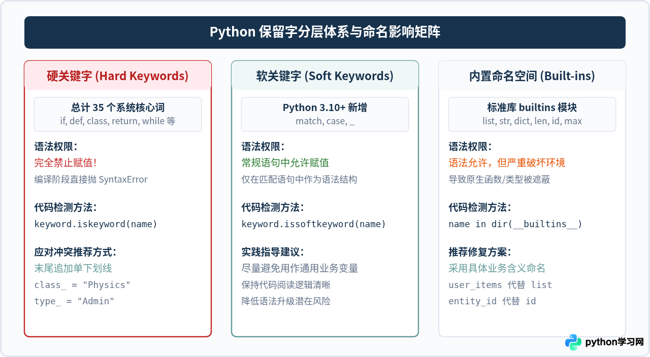 Python变量命名规则详解：合法字符、保留字与语法限制