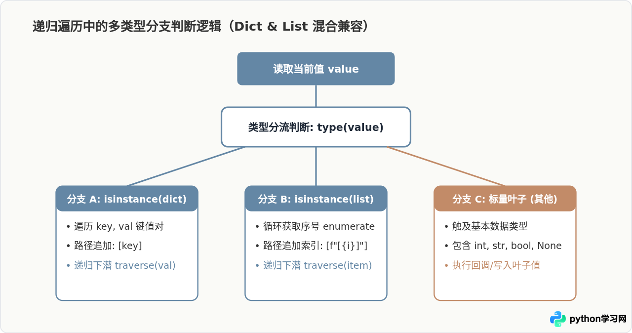 Python递归遍历多层嵌套字典的方法