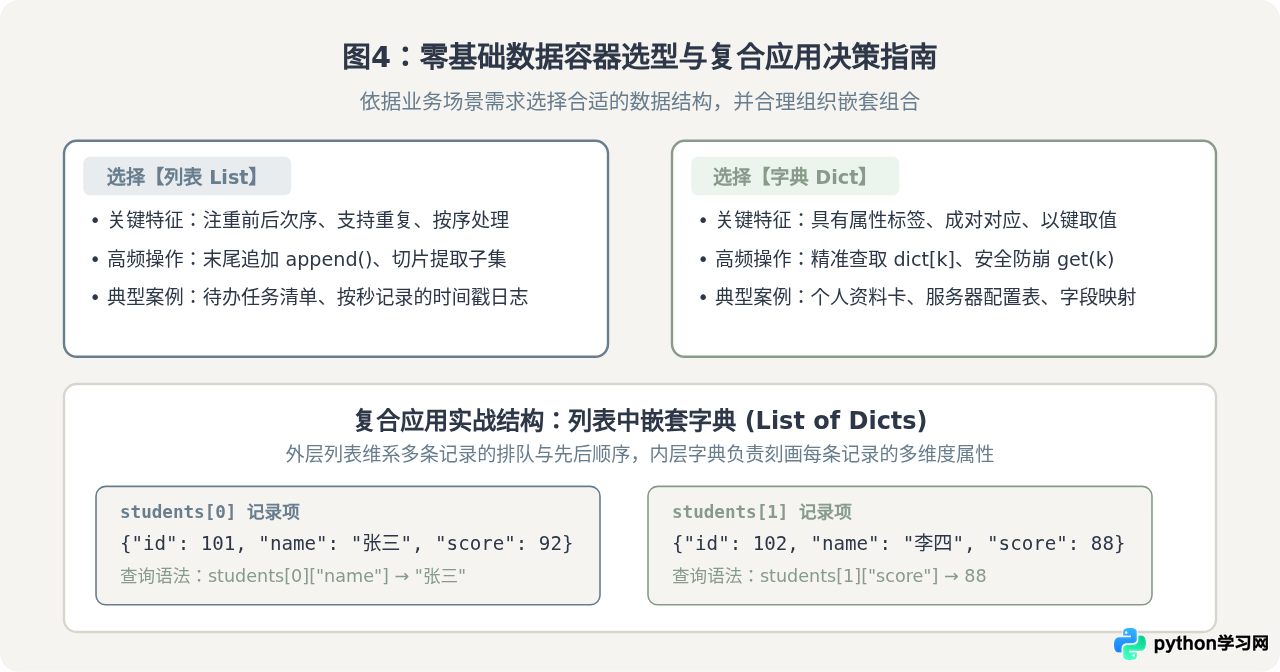 Python列表与字典操作基础：零基础数据存储与查询技巧