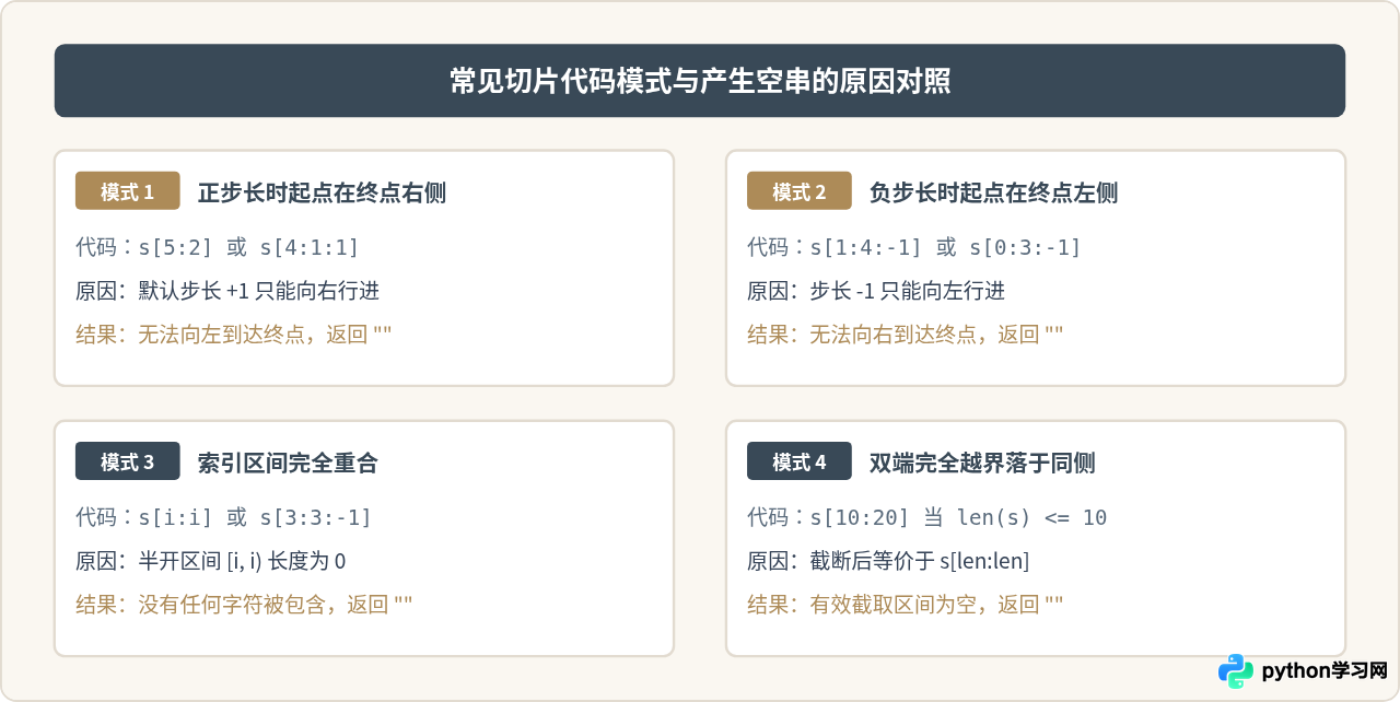 Python字符串切片返回空字符串的常见情况
