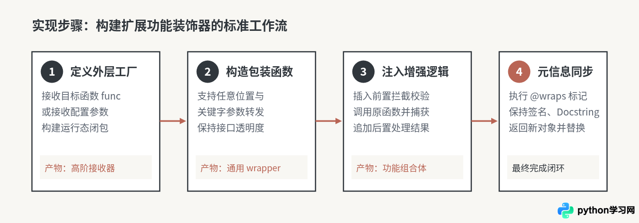 Python装饰器怎么实现设计模式中的扩展功能
