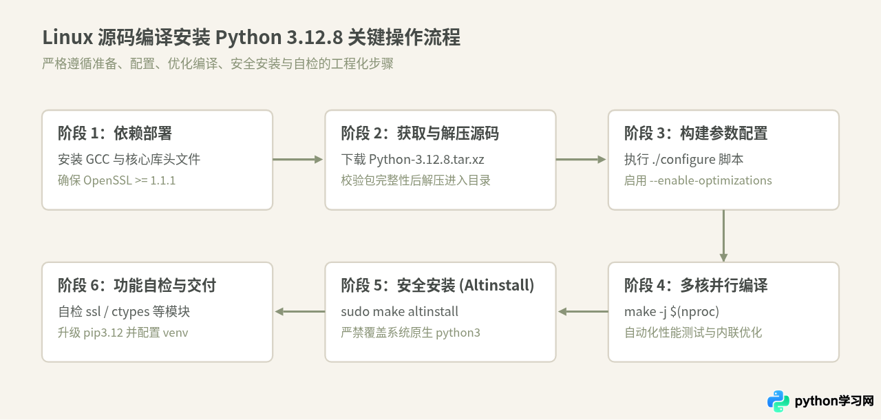 Linux源码编译安装Python 3.12.8完整流程及依赖处理