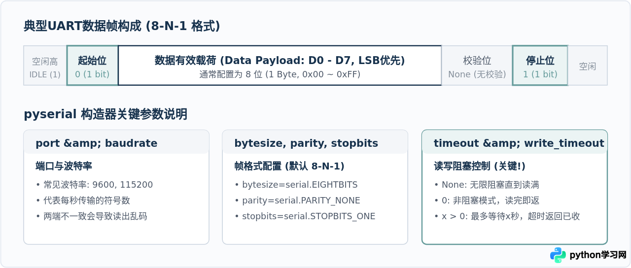Python使用pyserial实现串口通信基础教程